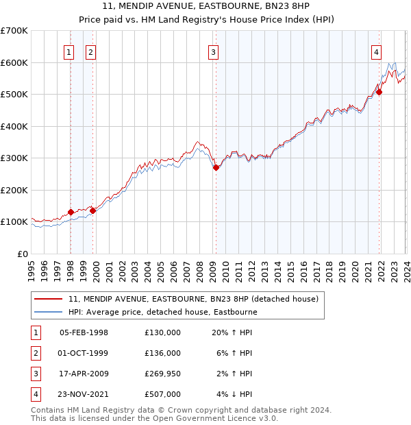 11, MENDIP AVENUE, EASTBOURNE, BN23 8HP: Price paid vs HM Land Registry's House Price Index