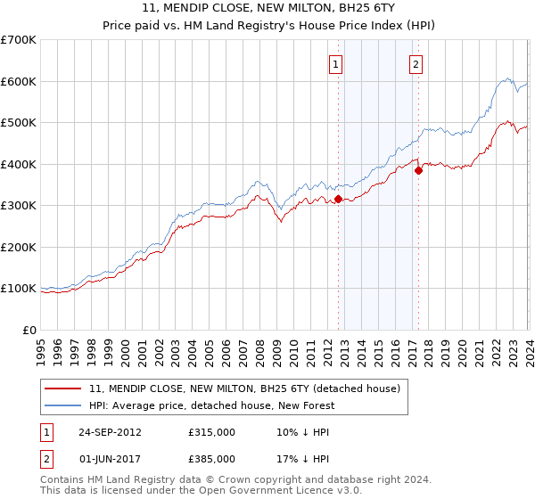 11, MENDIP CLOSE, NEW MILTON, BH25 6TY: Price paid vs HM Land Registry's House Price Index