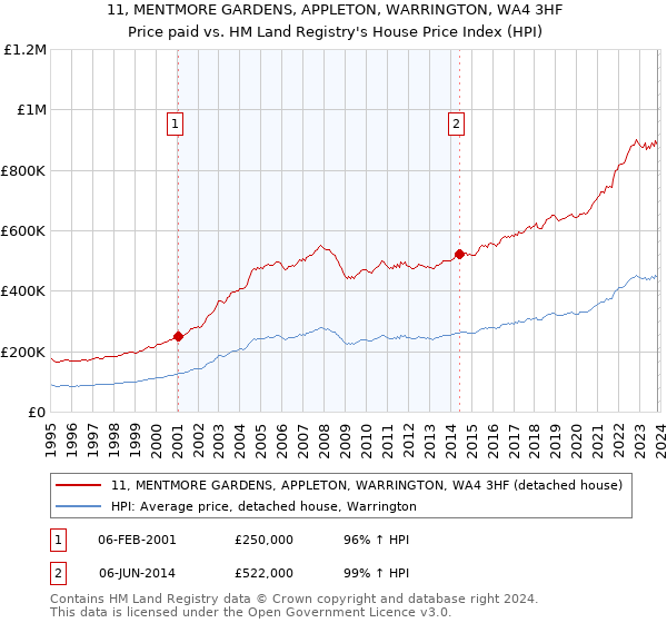 11, MENTMORE GARDENS, APPLETON, WARRINGTON, WA4 3HF: Price paid vs HM Land Registry's House Price Index