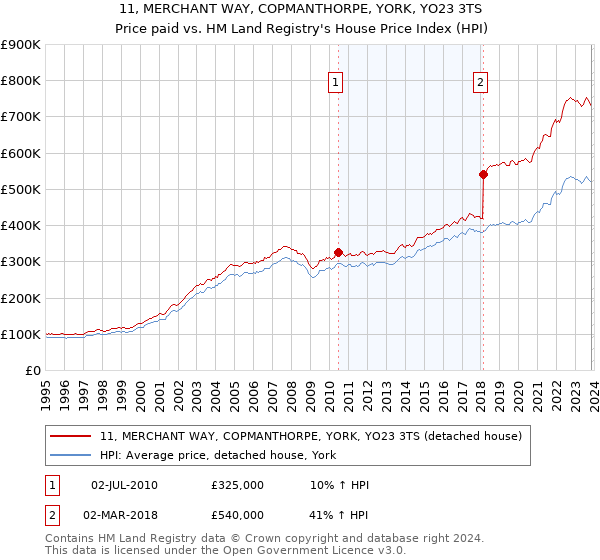 11, MERCHANT WAY, COPMANTHORPE, YORK, YO23 3TS: Price paid vs HM Land Registry's House Price Index