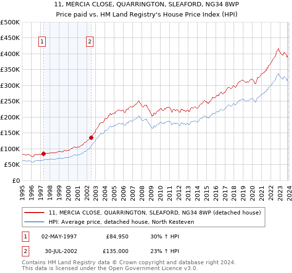 11, MERCIA CLOSE, QUARRINGTON, SLEAFORD, NG34 8WP: Price paid vs HM Land Registry's House Price Index