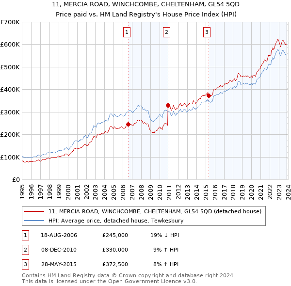11, MERCIA ROAD, WINCHCOMBE, CHELTENHAM, GL54 5QD: Price paid vs HM Land Registry's House Price Index