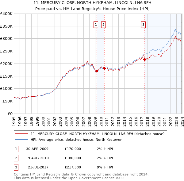 11, MERCURY CLOSE, NORTH HYKEHAM, LINCOLN, LN6 9FH: Price paid vs HM Land Registry's House Price Index