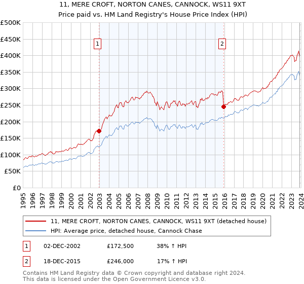 11, MERE CROFT, NORTON CANES, CANNOCK, WS11 9XT: Price paid vs HM Land Registry's House Price Index