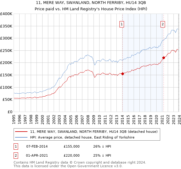 11, MERE WAY, SWANLAND, NORTH FERRIBY, HU14 3QB: Price paid vs HM Land Registry's House Price Index