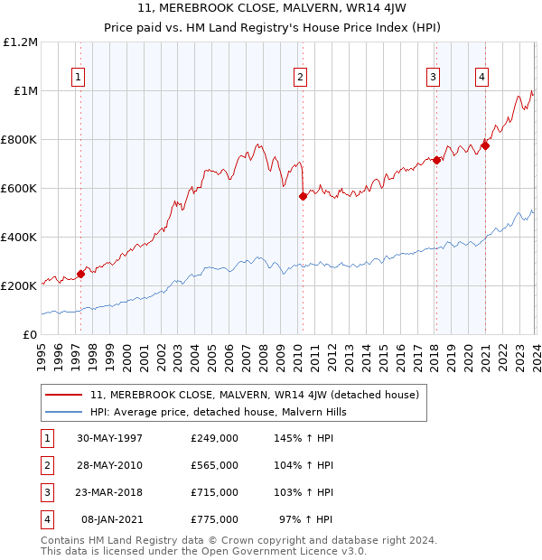11, MEREBROOK CLOSE, MALVERN, WR14 4JW: Price paid vs HM Land Registry's House Price Index