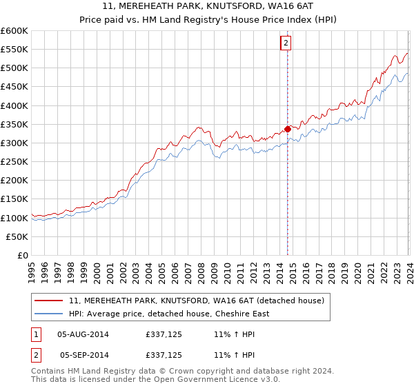 11, MEREHEATH PARK, KNUTSFORD, WA16 6AT: Price paid vs HM Land Registry's House Price Index