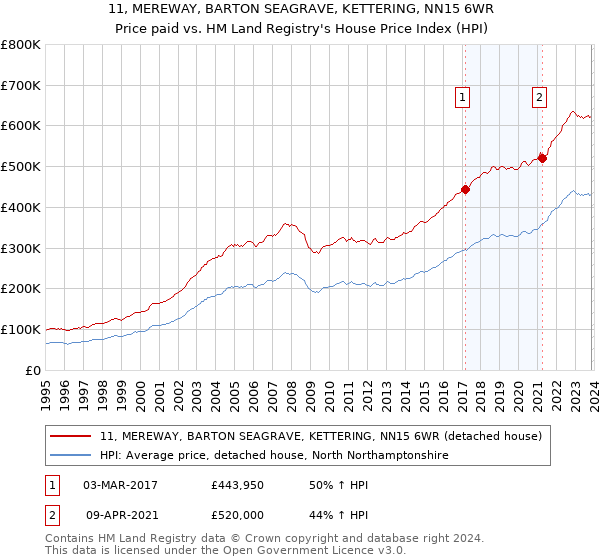 11, MEREWAY, BARTON SEAGRAVE, KETTERING, NN15 6WR: Price paid vs HM Land Registry's House Price Index