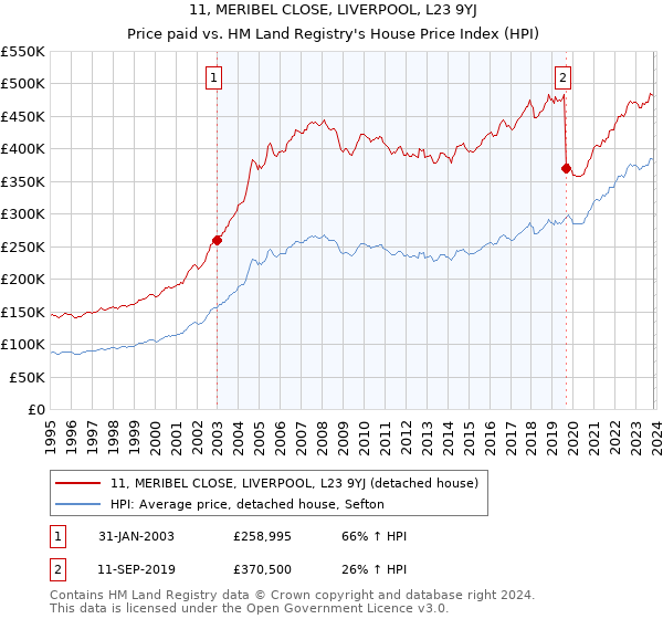 11, MERIBEL CLOSE, LIVERPOOL, L23 9YJ: Price paid vs HM Land Registry's House Price Index