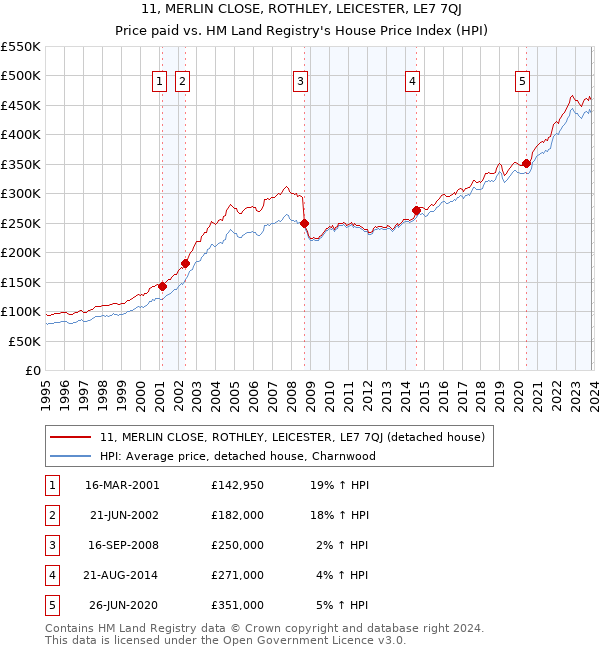 11, MERLIN CLOSE, ROTHLEY, LEICESTER, LE7 7QJ: Price paid vs HM Land Registry's House Price Index