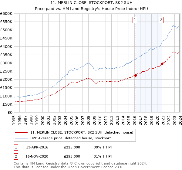 11, MERLIN CLOSE, STOCKPORT, SK2 5UH: Price paid vs HM Land Registry's House Price Index