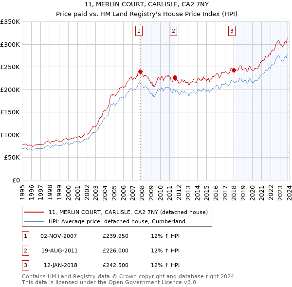 11, MERLIN COURT, CARLISLE, CA2 7NY: Price paid vs HM Land Registry's House Price Index