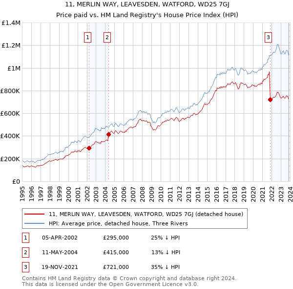 11, MERLIN WAY, LEAVESDEN, WATFORD, WD25 7GJ: Price paid vs HM Land Registry's House Price Index
