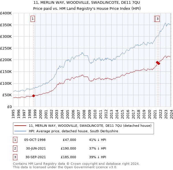 11, MERLIN WAY, WOODVILLE, SWADLINCOTE, DE11 7QU: Price paid vs HM Land Registry's House Price Index
