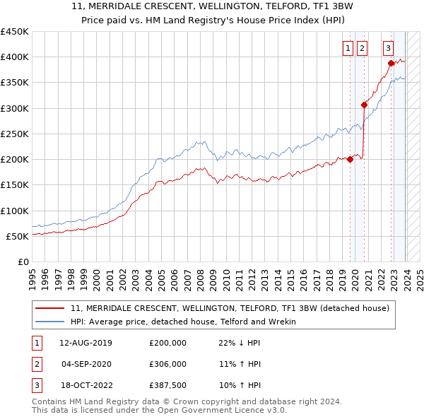 11, MERRIDALE CRESCENT, WELLINGTON, TELFORD, TF1 3BW: Price paid vs HM Land Registry's House Price Index