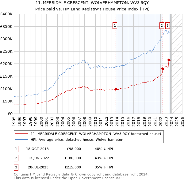 11, MERRIDALE CRESCENT, WOLVERHAMPTON, WV3 9QY: Price paid vs HM Land Registry's House Price Index