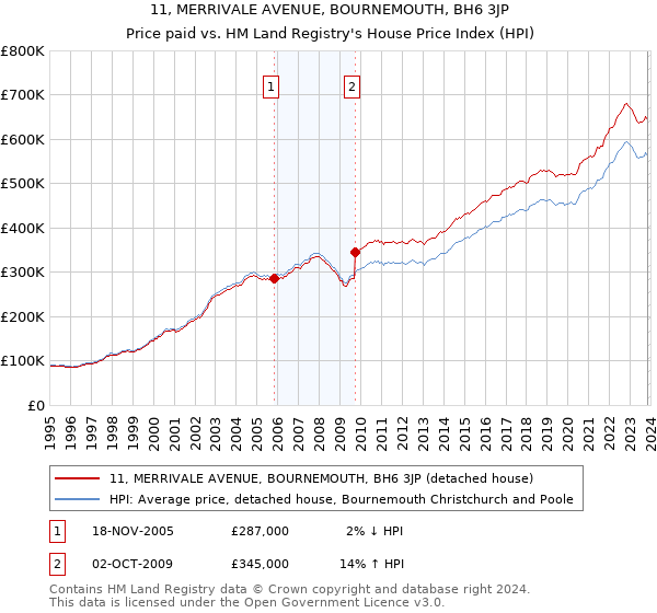 11, MERRIVALE AVENUE, BOURNEMOUTH, BH6 3JP: Price paid vs HM Land Registry's House Price Index