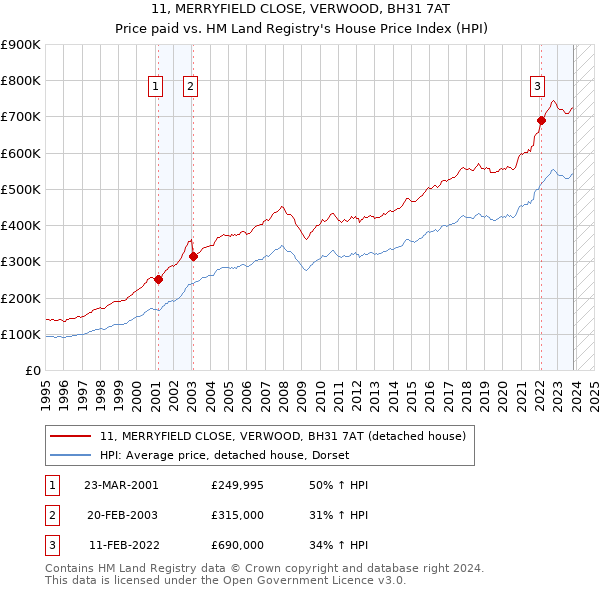 11, MERRYFIELD CLOSE, VERWOOD, BH31 7AT: Price paid vs HM Land Registry's House Price Index