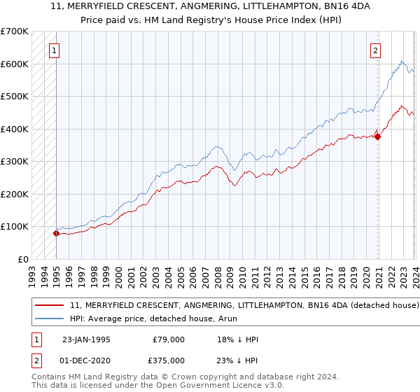 11, MERRYFIELD CRESCENT, ANGMERING, LITTLEHAMPTON, BN16 4DA: Price paid vs HM Land Registry's House Price Index
