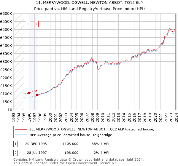 11, MERRYWOOD, OGWELL, NEWTON ABBOT, TQ12 6LP: Price paid vs HM Land Registry's House Price Index