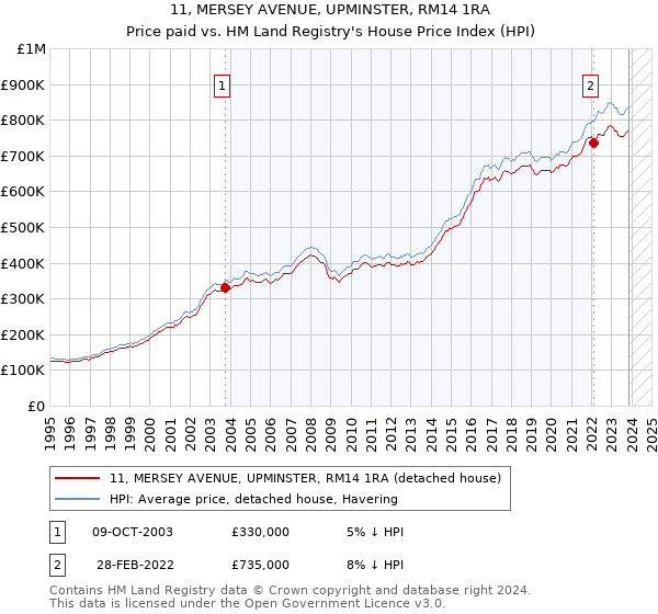 11, MERSEY AVENUE, UPMINSTER, RM14 1RA: Price paid vs HM Land Registry's House Price Index
