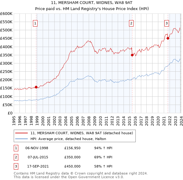 11, MERSHAM COURT, WIDNES, WA8 9AT: Price paid vs HM Land Registry's House Price Index