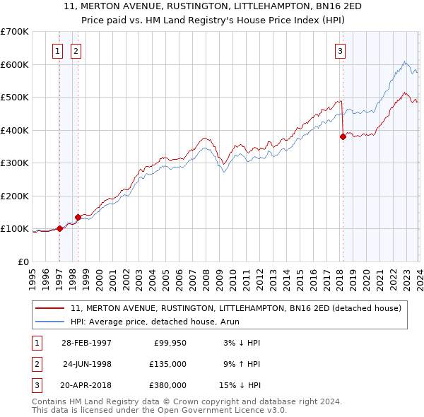 11, MERTON AVENUE, RUSTINGTON, LITTLEHAMPTON, BN16 2ED: Price paid vs HM Land Registry's House Price Index