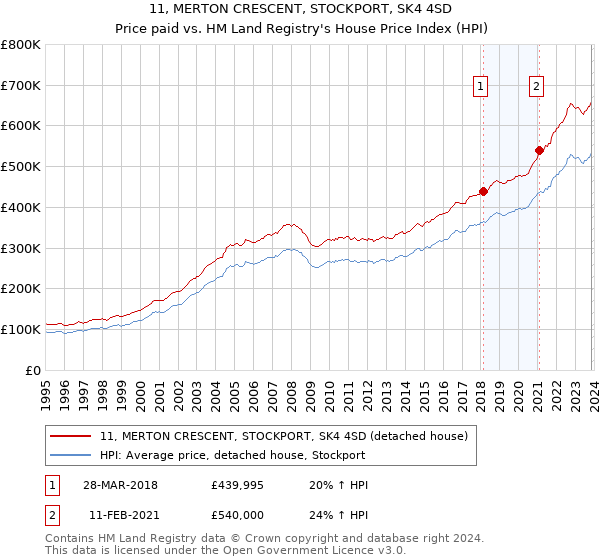 11, MERTON CRESCENT, STOCKPORT, SK4 4SD: Price paid vs HM Land Registry's House Price Index