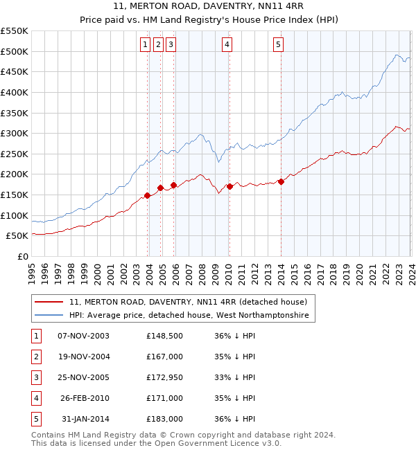 11, MERTON ROAD, DAVENTRY, NN11 4RR: Price paid vs HM Land Registry's House Price Index
