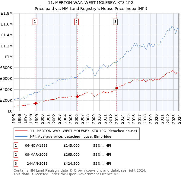 11, MERTON WAY, WEST MOLESEY, KT8 1PG: Price paid vs HM Land Registry's House Price Index