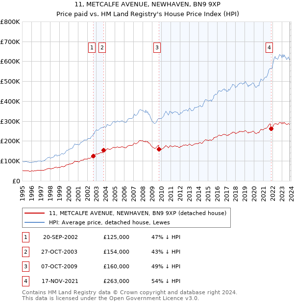 11, METCALFE AVENUE, NEWHAVEN, BN9 9XP: Price paid vs HM Land Registry's House Price Index