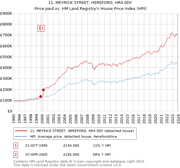 11, MEYRICK STREET, HEREFORD, HR4 0DY: Price paid vs HM Land Registry's House Price Index
