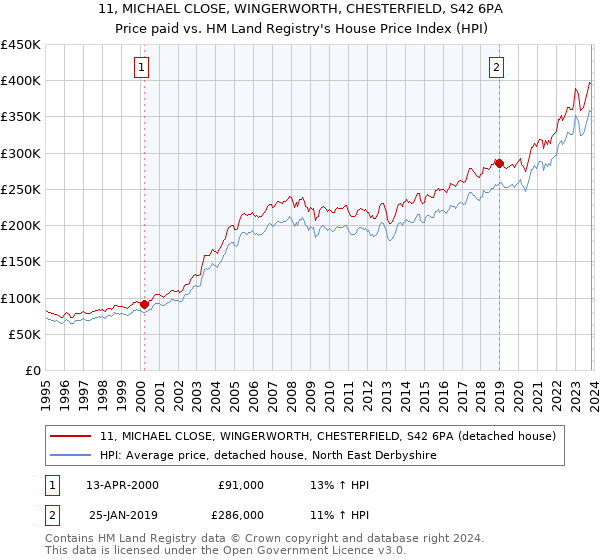 11, MICHAEL CLOSE, WINGERWORTH, CHESTERFIELD, S42 6PA: Price paid vs HM Land Registry's House Price Index