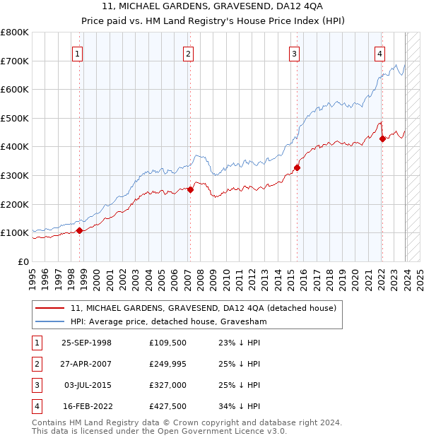 11, MICHAEL GARDENS, GRAVESEND, DA12 4QA: Price paid vs HM Land Registry's House Price Index
