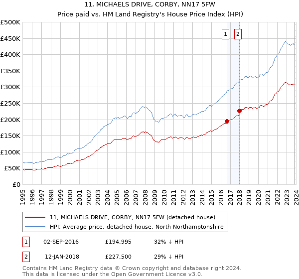 11, MICHAELS DRIVE, CORBY, NN17 5FW: Price paid vs HM Land Registry's House Price Index
