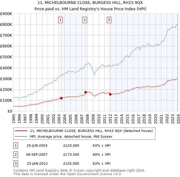 11, MICHELBOURNE CLOSE, BURGESS HILL, RH15 9QX: Price paid vs HM Land Registry's House Price Index