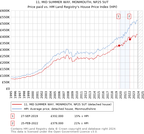 11, MID SUMMER WAY, MONMOUTH, NP25 5UT: Price paid vs HM Land Registry's House Price Index