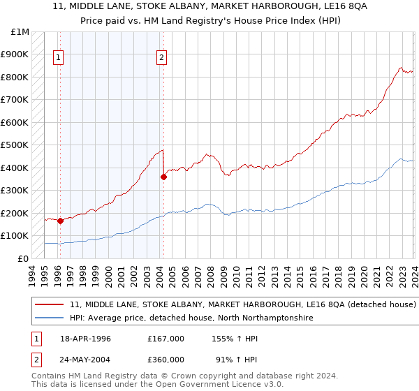 11, MIDDLE LANE, STOKE ALBANY, MARKET HARBOROUGH, LE16 8QA: Price paid vs HM Land Registry's House Price Index