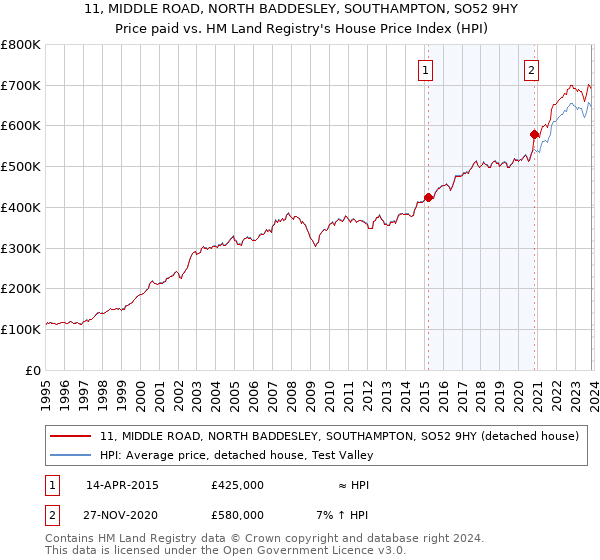 11, MIDDLE ROAD, NORTH BADDESLEY, SOUTHAMPTON, SO52 9HY: Price paid vs HM Land Registry's House Price Index