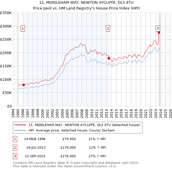 11, MIDDLEHAM WAY, NEWTON AYCLIFFE, DL5 4TU: Price paid vs HM Land Registry's House Price Index