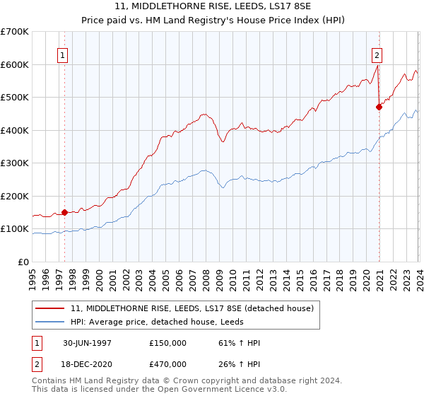 11, MIDDLETHORNE RISE, LEEDS, LS17 8SE: Price paid vs HM Land Registry's House Price Index