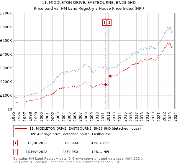 11, MIDDLETON DRIVE, EASTBOURNE, BN23 6HD: Price paid vs HM Land Registry's House Price Index
