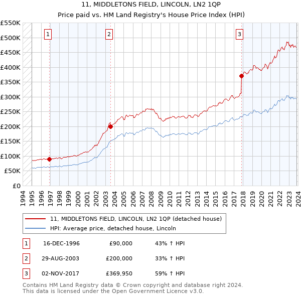 11, MIDDLETONS FIELD, LINCOLN, LN2 1QP: Price paid vs HM Land Registry's House Price Index