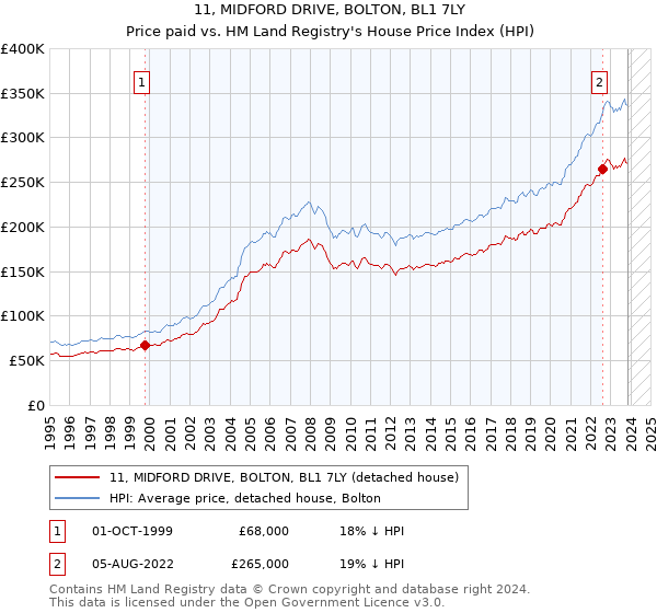 11, MIDFORD DRIVE, BOLTON, BL1 7LY: Price paid vs HM Land Registry's House Price Index