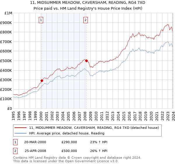 11, MIDSUMMER MEADOW, CAVERSHAM, READING, RG4 7XD: Price paid vs HM Land Registry's House Price Index