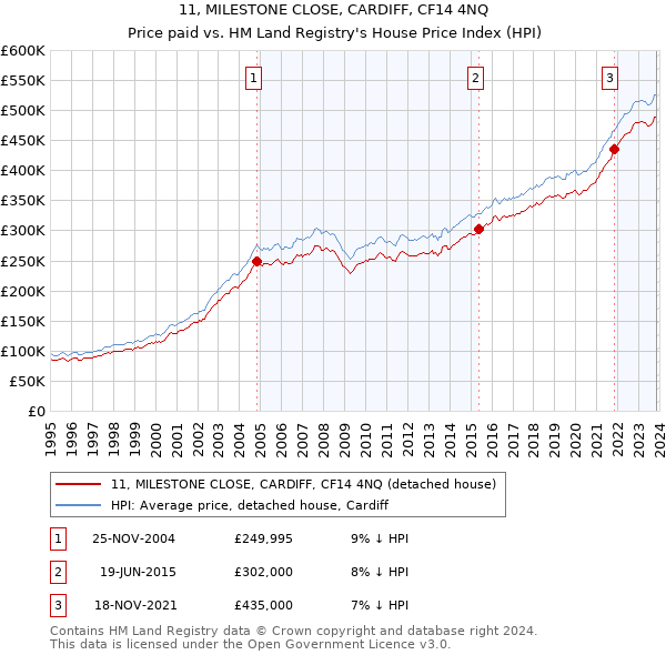 11, MILESTONE CLOSE, CARDIFF, CF14 4NQ: Price paid vs HM Land Registry's House Price Index