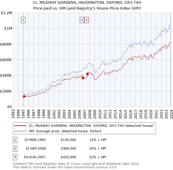 11, MILEWAY GARDENS, HEADINGTON, OXFORD, OX3 7XH: Price paid vs HM Land Registry's House Price Index