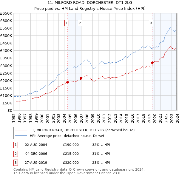 11, MILFORD ROAD, DORCHESTER, DT1 2LG: Price paid vs HM Land Registry's House Price Index