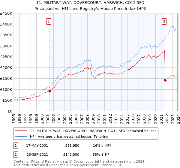 11, MILITARY WAY, DOVERCOURT, HARWICH, CO12 5FD: Price paid vs HM Land Registry's House Price Index