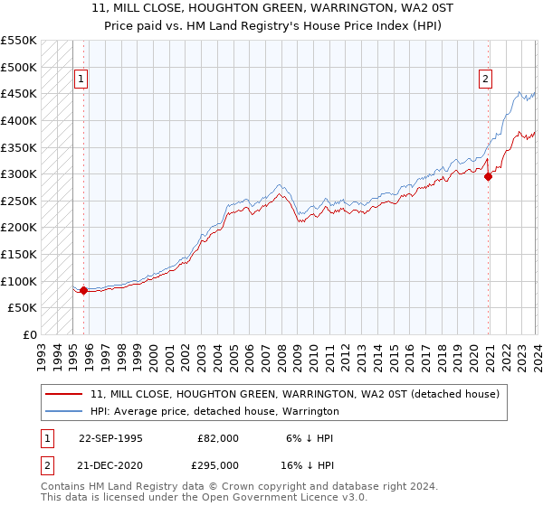 11, MILL CLOSE, HOUGHTON GREEN, WARRINGTON, WA2 0ST: Price paid vs HM Land Registry's House Price Index